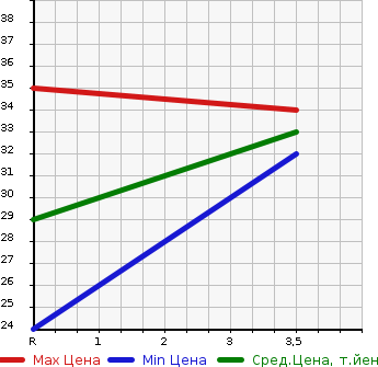 Аукционная статистика: График изменения цены HONDA Хонда  LIFE DUNK Дайф Данк  2001 660 JB4  в зависимости от аукционных оценок
