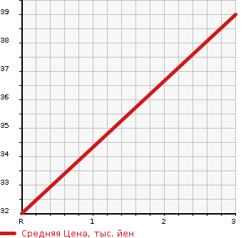 Аукционная статистика: График изменения цены HONDA Хонда  LIFE DUNK Дайф Данк  2001 660 JB4 TR 4WD в зависимости от аукционных оценок