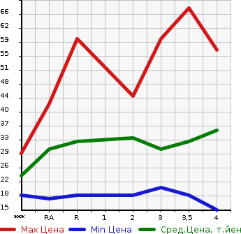 Аукционная статистика: График изменения цены HONDA Хонда  LIFE DUNK Дайф Данк  2001 в зависимости от аукционных оценок