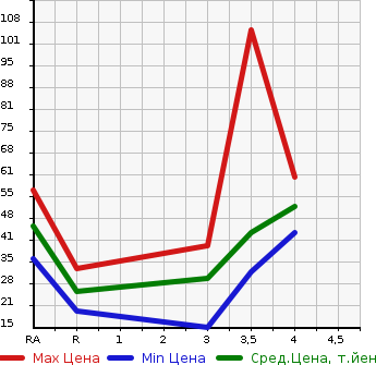Аукционная статистика: График изменения цены HONDA Хонда  LIFE DUNK Дайф Данк  2002 в зависимости от аукционных оценок