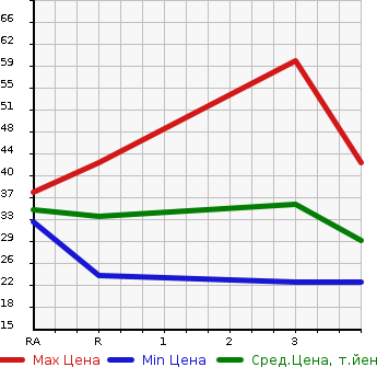 Аукционная статистика: График изменения цены HONDA Хонда  LIFE DUNK Дайф Данк  2003 в зависимости от аукционных оценок