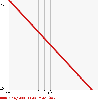 Аукционная статистика: График изменения цены HONDA Хонда  LIFE Лайф  2001 650 JB1  в зависимости от аукционных оценок