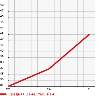 Аукционная статистика: График изменения цены HONDA Хонда  LIFE Лайф  2003 650 JB1 G SUPER TOPIC в зависимости от аукционных оценок
