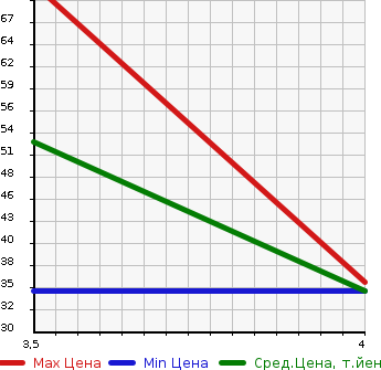 Аукционная статистика: График изменения цены HONDA Хонда  LIFE Лайф  2003 650 JB5  в зависимости от аукционных оценок