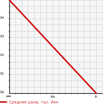 Аукционная статистика: График изменения цены HONDA Хонда  LIFE Лайф  2004 650 JB5  в зависимости от аукционных оценок