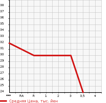 Аукционная статистика: График изменения цены HONDA Хонда  LIFE Лайф  2005 650 JB5  в зависимости от аукционных оценок