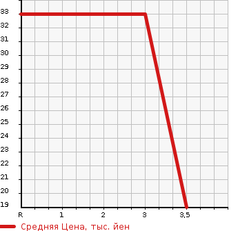 Аукционная статистика: График изменения цены HONDA Хонда  LIFE Лайф  2006 650 JB5  в зависимости от аукционных оценок