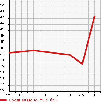 Аукционная статистика: График изменения цены HONDA Хонда  LIFE Лайф  2007 650 JB5  в зависимости от аукционных оценок