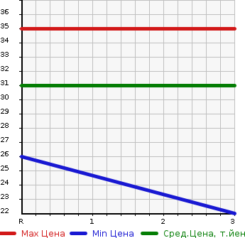 Аукционная статистика: График изменения цены HONDA Хонда  LIFE Лайф  2008 650 JB5  в зависимости от аукционных оценок