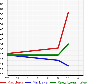Аукционная статистика: График изменения цены HONDA Хонда  LIFE Лайф  2006 650 JB5 C в зависимости от аукционных оценок