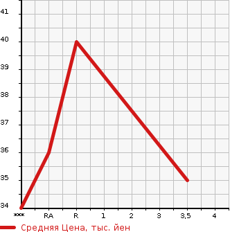 Аукционная статистика: График изменения цены HONDA Хонда  LIFE Лайф  2005 650 JB5 C STYLE в зависимости от аукционных оценок