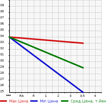 Аукционная статистика: График изменения цены HONDA Хонда  LIFE Лайф  2007 650 JB5 C TOPIC в зависимости от аукционных оценок