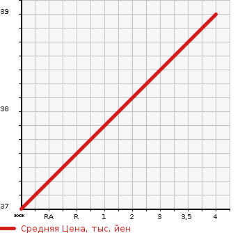 Аукционная статистика: График изменения цены HONDA Хонда  LIFE Лайф  2004 650 JB5 D в зависимости от аукционных оценок