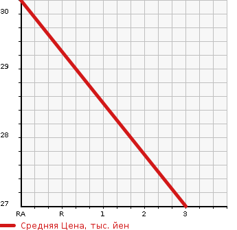 Аукционная статистика: График изменения цены HONDA Хонда  LIFE Лайф  2003 650 JB5 F в зависимости от аукционных оценок