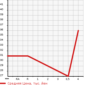 Аукционная статистика: График изменения цены HONDA Хонда  LIFE Лайф  2004 650 JB5 F в зависимости от аукционных оценок