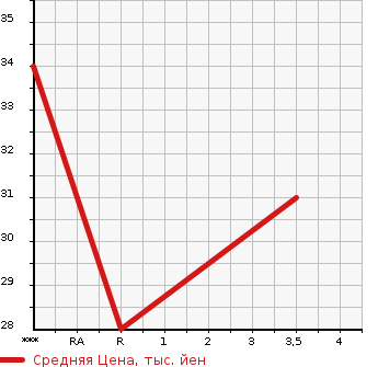 Аукционная статистика: График изменения цены HONDA Хонда  LIFE Лайф  2007 650 JB5 F HAPPY ED в зависимости от аукционных оценок