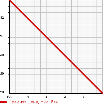 Аукционная статистика: График изменения цены HONDA Хонда  LIFE Лайф  2007 650 JB5 F TYPE HAPPY EDITION в зависимости от аукционных оценок
