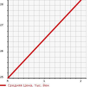 Аукционная статистика: График изменения цены HONDA Хонда  LIFE Лайф  2005 650 JB6 F в зависимости от аукционных оценок