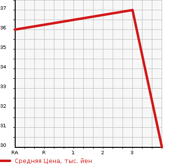 Аукционная статистика: График изменения цены HONDA Хонда  LIFE Лайф  2007 650 JB7 DIVA TURBO в зависимости от аукционных оценок