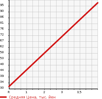Аукционная статистика: График изменения цены HONDA Хонда  LIFE Лайф  2010 650 JC1  в зависимости от аукционных оценок