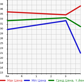 Аукционная статистика: График изменения цены HONDA Хонда  LIFE Лайф  2011 650 JC1  в зависимости от аукционных оценок