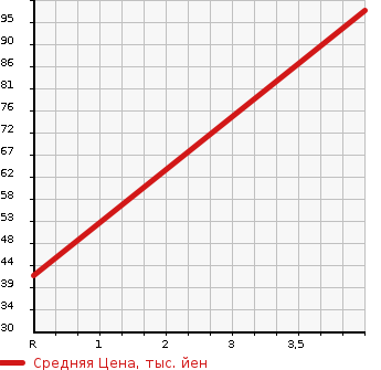 Аукционная статистика: График изменения цены HONDA Хонда  LIFE Лайф  2009 650 JC1 G в зависимости от аукционных оценок