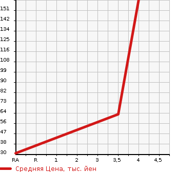 Аукционная статистика: График изменения цены HONDA Хонда  LIFE Лайф  2011 650 JC1 G в зависимости от аукционных оценок