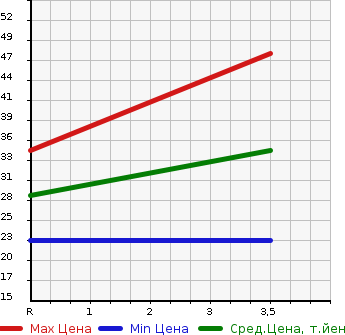 Аукционная статистика: График изменения цены HONDA Хонда  LIFE Лайф  2009 650 JC1 G TYPE в зависимости от аукционных оценок