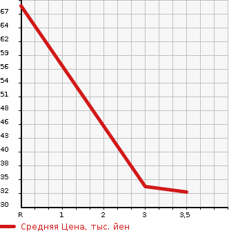 Аукционная статистика: График изменения цены HONDA Хонда  LIFE Лайф  2009 650 JC1 PASTEL в зависимости от аукционных оценок