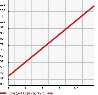 Аукционная статистика: График изменения цены HONDA Хонда  LIFE Лайф  2010 650 JC1 PASTEL в зависимости от аукционных оценок