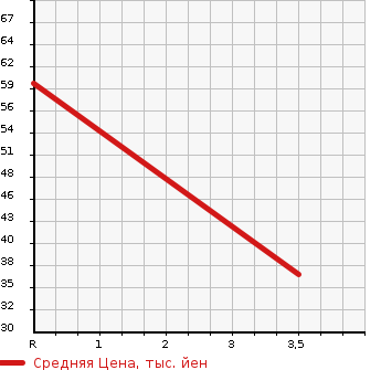 Аукционная статистика: График изменения цены HONDA Хонда  LIFE Лайф  2003 656 JB1 SUPER TOPIC в зависимости от аукционных оценок