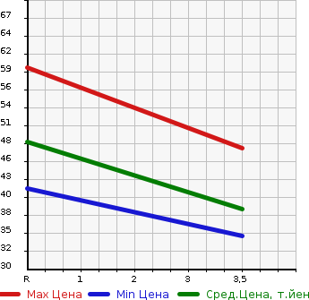 Аукционная статистика: График изменения цены HONDA Хонда  LIFE Лайф  2005 658 JB5 C* STYLE в зависимости от аукционных оценок