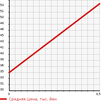 Аукционная статистика: График изменения цены HONDA Хонда  LIFE Лайф  2006 658 JB5 C в зависимости от аукционных оценок