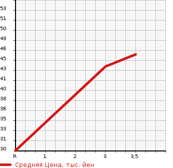 Аукционная статистика: График изменения цены HONDA Хонда  LIFE Лайф  2007 658 JB5 HAPPY EDITION в зависимости от аукционных оценок