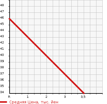 Аукционная статистика: График изменения цены HONDA Хонда  LIFE Лайф  2007 658 JB5 TOPIC в зависимости от аукционных оценок