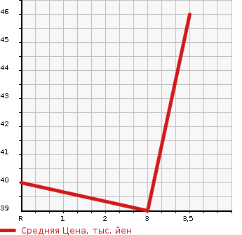 Аукционная статистика: График изменения цены HONDA Хонда  LIFE Лайф  2009 658 JC1 G в зависимости от аукционных оценок