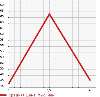 Аукционная статистика: График изменения цены HONDA Хонда  LIFE Лайф  2010 658 JC1 G в зависимости от аукционных оценок