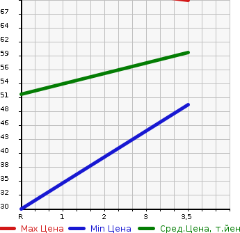 Аукционная статистика: График изменения цены HONDA Хонда  LIFE Лайф  2010 658 JC1 G COMFORT SELECT в зависимости от аукционных оценок