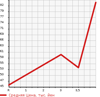 Аукционная статистика: График изменения цены HONDA Хонда  LIFE Лайф  2011 658 JC1 G SMART PLUS в зависимости от аукционных оценок