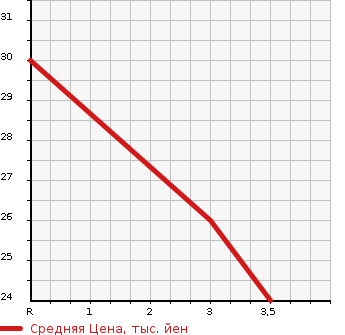 Аукционная статистика: График изменения цены HONDA Хонда  LIFE Лайф  2009 658 JC1 GULI YELLOW LI в зависимости от аукционных оценок