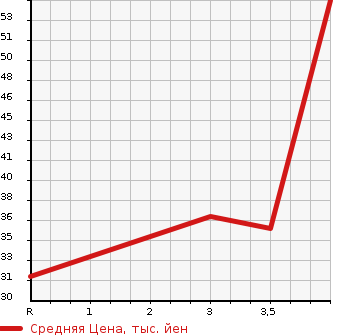 Аукционная статистика: График изменения цены HONDA Хонда  LIFE Лайф  2009 658 JC1 PASTEL в зависимости от аукционных оценок
