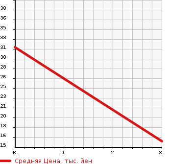 Аукционная статистика: График изменения цены HONDA Хонда  LIFE Лайф  1997 660 JA4  в зависимости от аукционных оценок