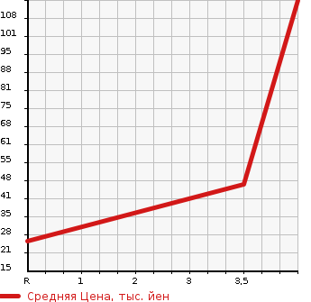Аукционная статистика: График изменения цены HONDA Хонда  LIFE Лайф  1998 660 JA4  в зависимости от аукционных оценок