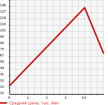Аукционная статистика: График изменения цены HONDA Хонда  LIFE Лайф  1998 660 JB1  в зависимости от аукционных оценок