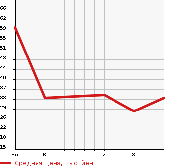 Аукционная статистика: График изменения цены HONDA Хонда  LIFE Лайф  1999 660 JB1  в зависимости от аукционных оценок