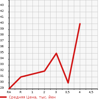 Аукционная статистика: График изменения цены HONDA Хонда  LIFE Лайф  2000 660 JB1  в зависимости от аукционных оценок