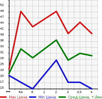 Аукционная статистика: График изменения цены HONDA Хонда  LIFE Лайф  2001 660 JB1  в зависимости от аукционных оценок