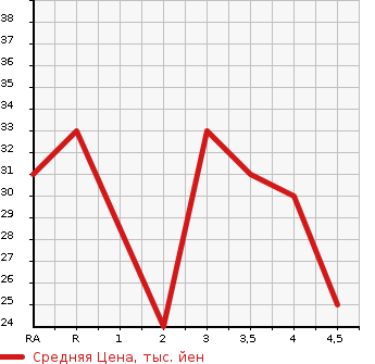 Аукционная статистика: График изменения цены HONDA Хонда  LIFE Лайф  2002 660 JB1  в зависимости от аукционных оценок