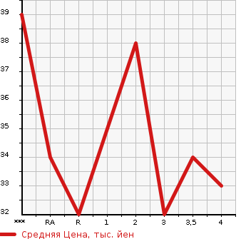 Аукционная статистика: График изменения цены HONDA Хонда  LIFE Лайф  2003 660 JB1  в зависимости от аукционных оценок