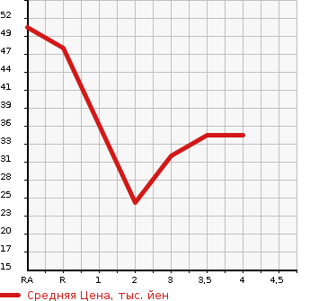 Аукционная статистика: График изменения цены HONDA Хонда  LIFE Лайф  2000 660 JB1 G в зависимости от аукционных оценок